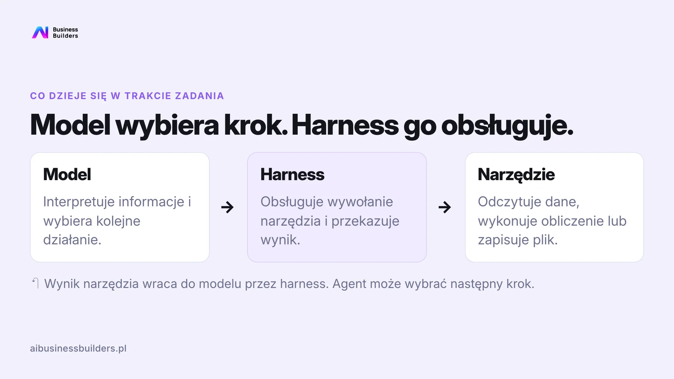 Model wybiera działanie, harness obsługuje jego wykonanie, a narzędzie zwraca wynik do kolejnego kroku.