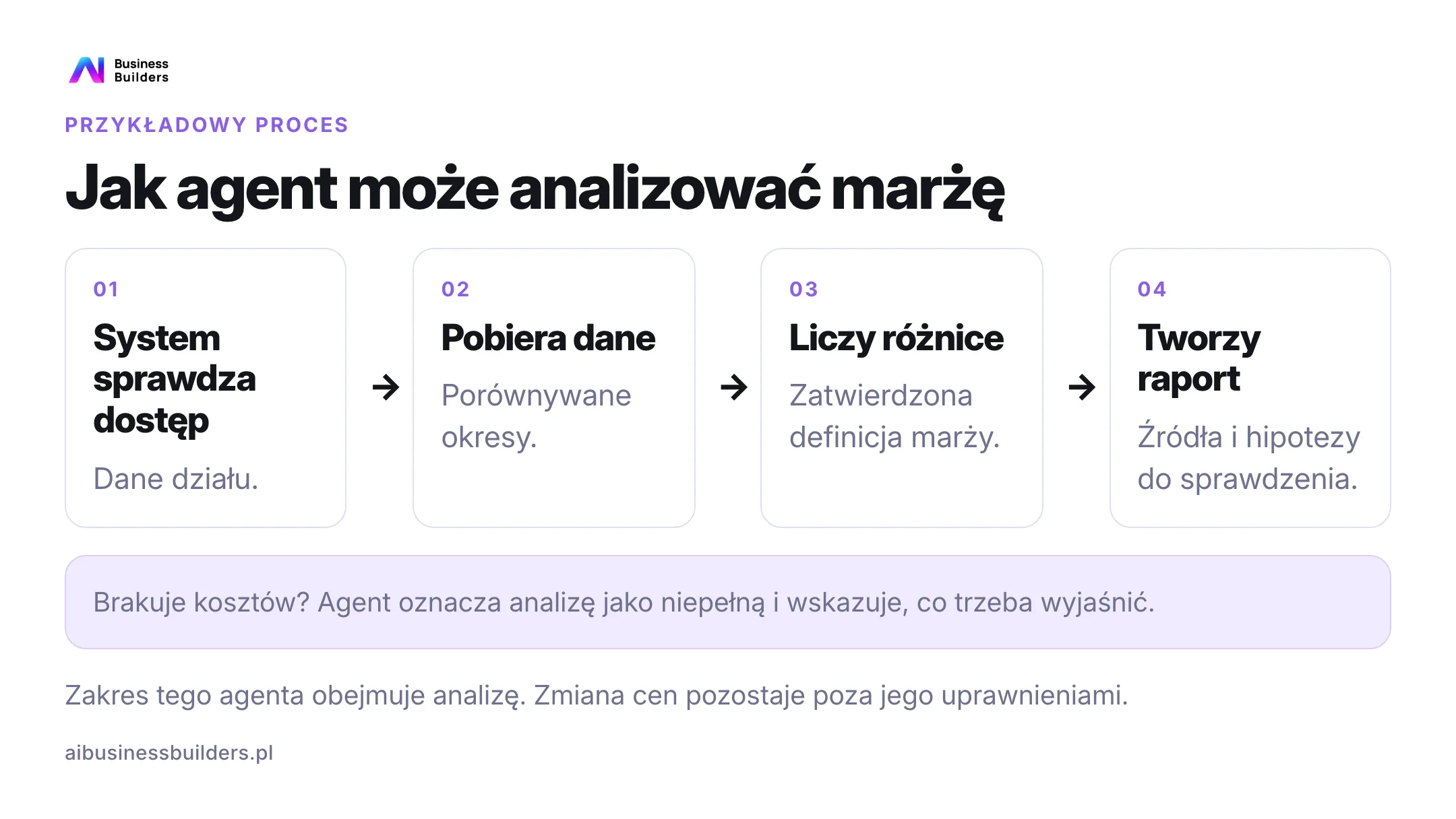 Przykładowa analiza marży: kontrola dostępu, pobranie danych, obliczenie różnic i raport z zaznaczonymi brakami.