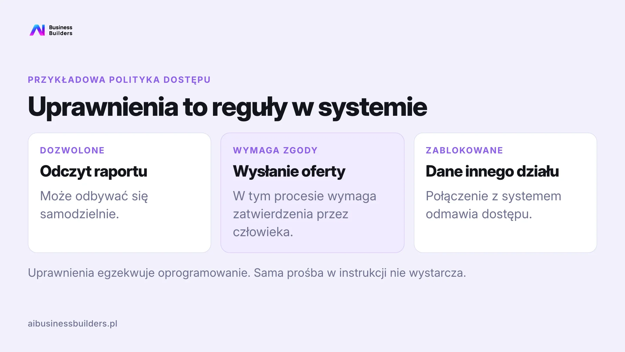 Przykładowe reguły dostępu: samodzielny odczyt raportu, oferta wymagająca zgody i zablokowany dostęp do danych innego działu.