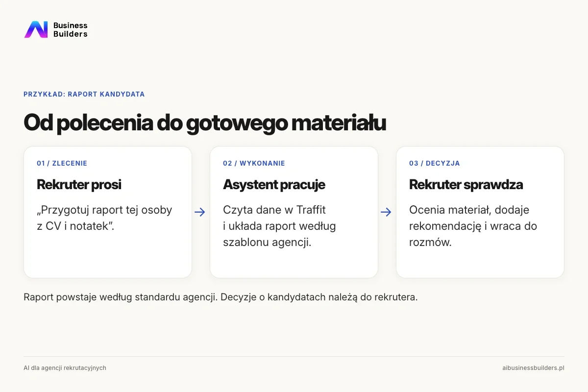 Od polecenia rekrutera do wyniku: asystent korzysta z danych w Traffit, a człowiek sprawdza materiał i decyduje o kolejnym kroku.