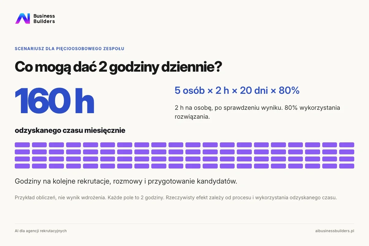 Scenariusz dla pięciu rekruterów: dwie godziny dziennie, 20 dni pracy i 80% wykorzystania dają 160 odzyskanych godzin miesięcznie.